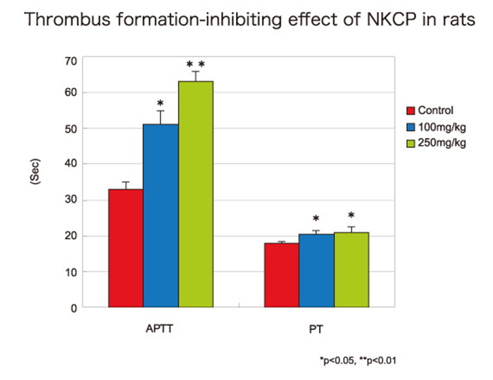 Tác dụng ức chế đông máu của NKCP