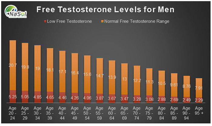 Testosterone tự do là gì