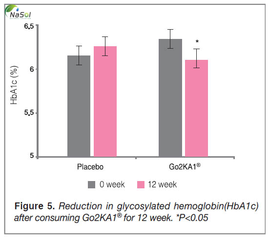 Biểu đồ thể hiện tác dụng cải thiện chỉ số HbA1c sau 12 tuần sử dụng của Chitosan