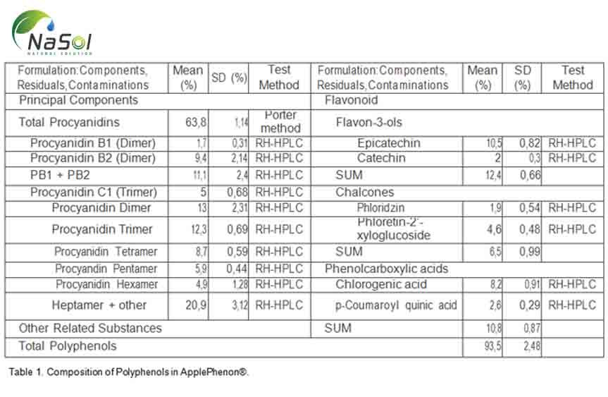 Bảng thành phần các hoạt chất có trong APPLEPHENON® - Chiết xuất táo dại