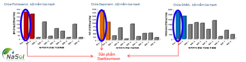 Bảng so sánh thành phần dinh dưỡng của mầm lúa mạch Saetteumwon với các sản phẩm khác