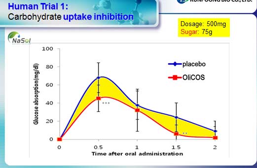 bảng thể hiện khả năng hạn chế hấp thụ carbonhydrate của Chitosan (OliCOS®)  theo thời gian