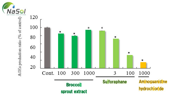 Tác dụng chống glycation của chiết xuất mầm bông cải xanh và sulforaphane