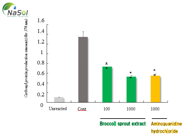 Hiệu quả chống cacbon hóa của chiết xuất mầm bông cải xanh