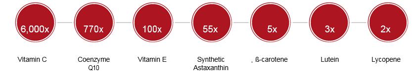 so sánh astaxanthin với các chất chống oxy hoá khác