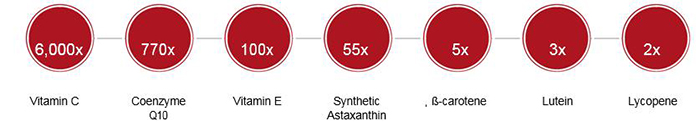 So sánh tác dụng chống oxy hóa của Astaxanthin