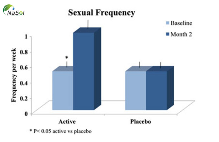 Libifem tăng tần xuất quan hệ tình dục ở phụ nữ