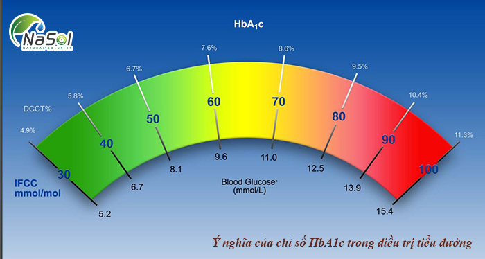 ý nghĩa chỉ số HbA1c trong điều trị tiểu đường