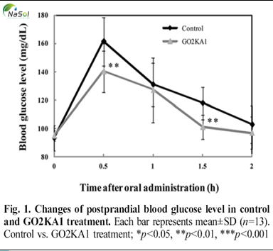 Biểu đồ kiểm chứng nghiên cứu hiệu quả của Go2KA1® sau 2 giờ sử dụng