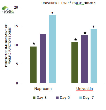 UP446 giúp cải thiện chức năng của khớp trong 7 ngày