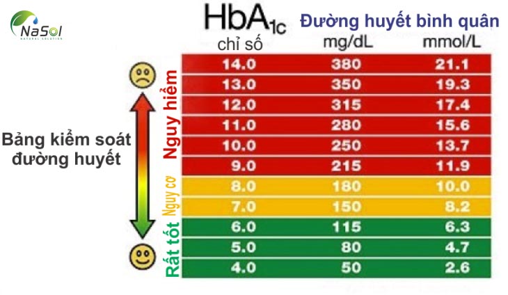 Bảng phản ánh chỉ số HbA1c theo các mức độ từ an toàn đến nguy hiểm