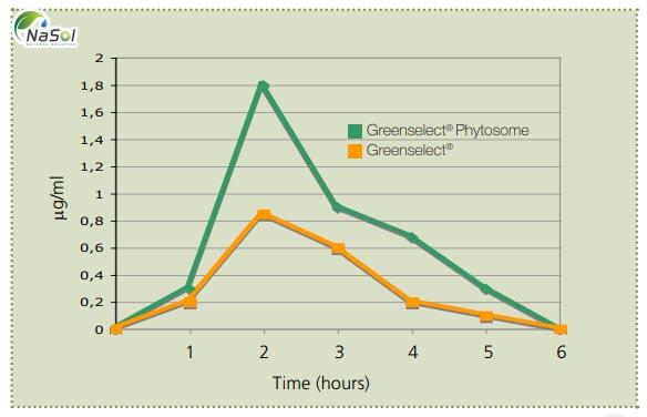 Bảng so sánh nồng độ EGCG trong máu giữa hai nhóm sử dụng Green tea extract và Green tea phytosome