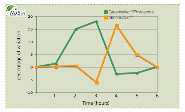 Biểu đồ so sánh thông số TRAP giữa hai nhóm sử dụng Green tea extract và Green tea phytosome
